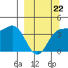 Explorer Bay tide chart for Sunday, March 22, 2026