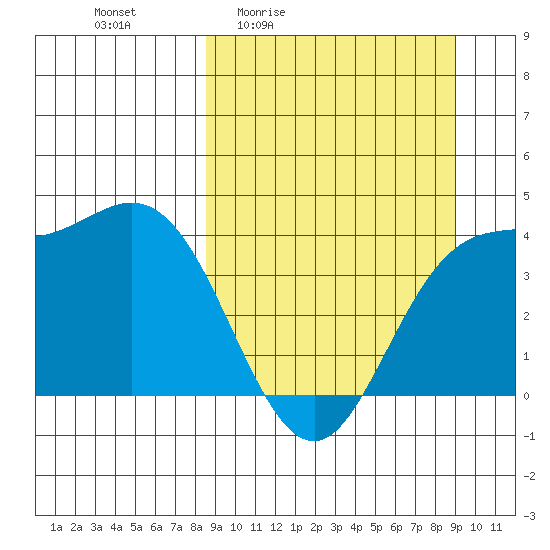 Explorer Bay tide chart for Monday, March 23, 2026