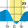 Explorer Bay tide chart for Monday, March 23, 2026