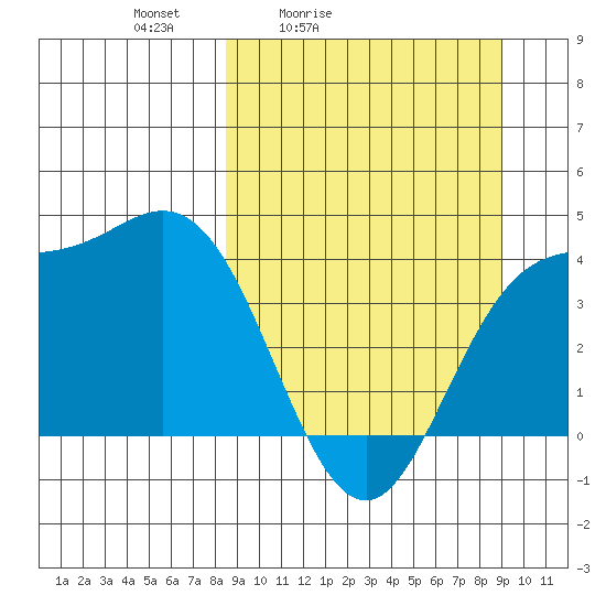 Explorer Bay tide chart for Tuesday, March 24, 2026