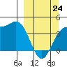 Explorer Bay tide chart for Tuesday, March 24, 2026