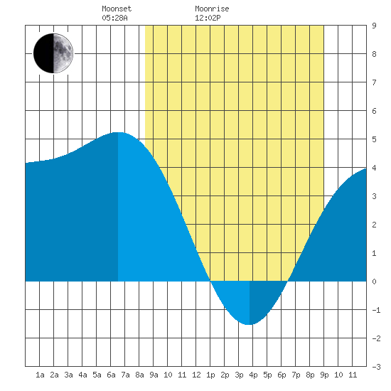 Explorer Bay tide chart for Wednesday, March 25, 2026