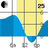 Explorer Bay tide chart for Wednesday, March 25, 2026