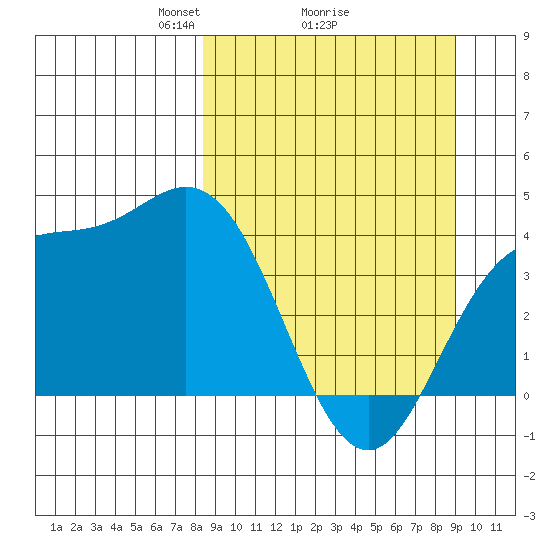 Explorer Bay tide chart for Thursday, March 26, 2026