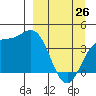 Explorer Bay tide chart for Thursday, March 26, 2026