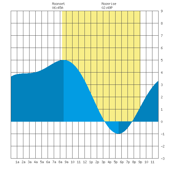 Explorer Bay tide chart for Friday, March 27, 2026