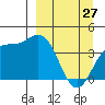 Explorer Bay tide chart for Friday, March 27, 2026