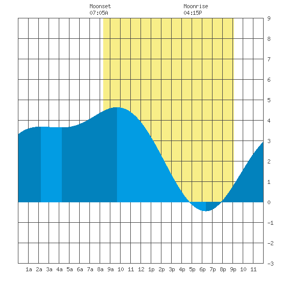 Explorer Bay tide chart for Saturday, March 28, 2026