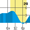 Explorer Bay tide chart for Saturday, March 28, 2026