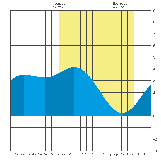 Explorer Bay tide chart for Sunday, March 29, 2026