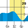 Explorer Bay tide chart for Sunday, March 29, 2026