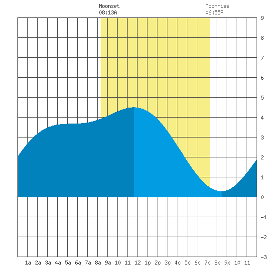 Explorer Bay tide chart for Monday, March 2, 2026
