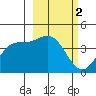 Explorer Bay tide chart for Monday, March 2, 2026