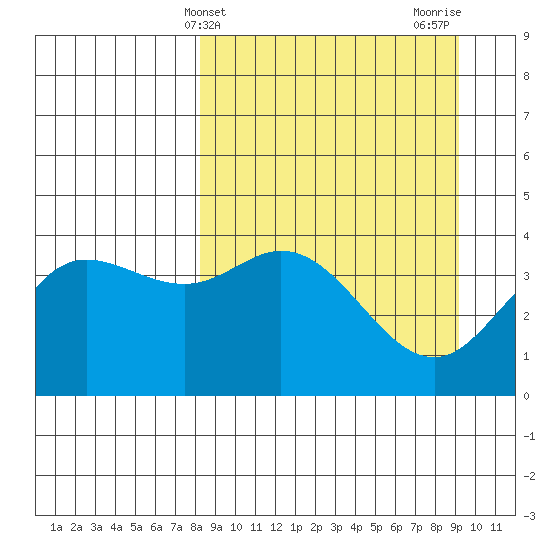 Explorer Bay tide chart for Monday, March 30, 2026