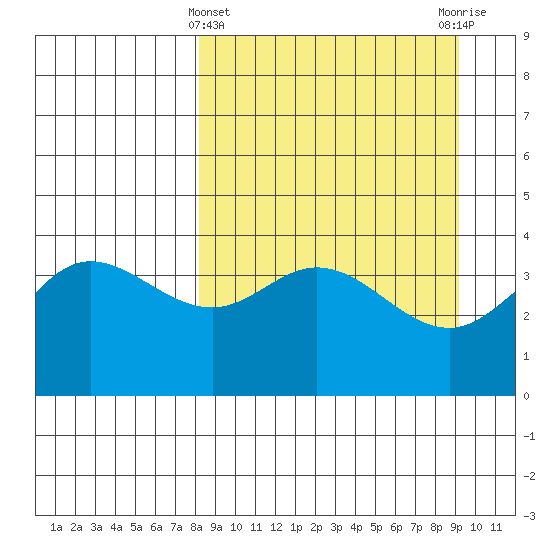 Explorer Bay tide chart for Tuesday, March 31, 2026