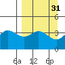 Explorer Bay tide chart for Tuesday, March 31, 2026