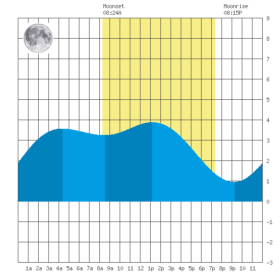 Explorer Bay tide chart for Tuesday, March 3, 2026