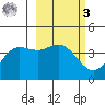 Explorer Bay tide chart for Tuesday, March 3, 2026