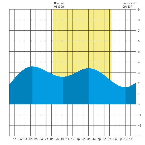 Explorer Bay tide chart for Wednesday, March 4, 2026