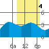 Explorer Bay tide chart for Wednesday, March 4, 2026