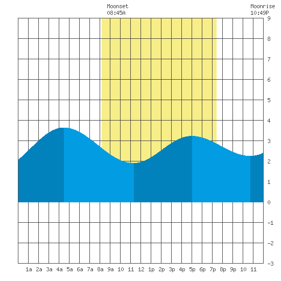 Explorer Bay tide chart for Thursday, March 5, 2026