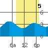 Explorer Bay tide chart for Thursday, March 5, 2026