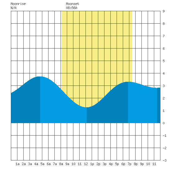 Explorer Bay tide chart for Friday, March 6, 2026