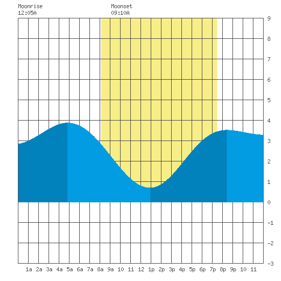 Explorer Bay tide chart for Saturday, March 7, 2026