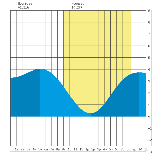 Explorer Bay tide chart for Sunday, March 8, 2026