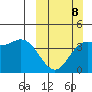 Explorer Bay tide chart for Sunday, March 8, 2026