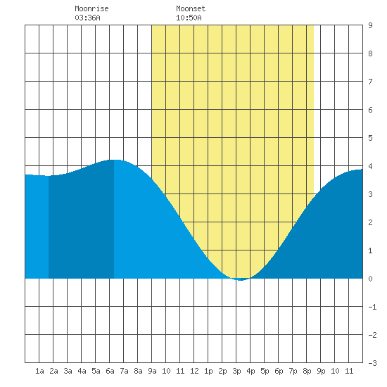Explorer Bay tide chart for Monday, March 9, 2026