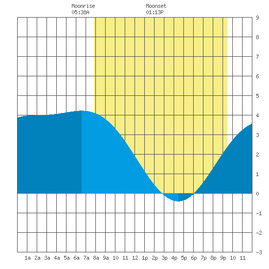 Explorer Bay tide chart for Friday, April 10, 2026