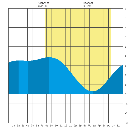 Explorer Bay tide chart for Sunday, April 12, 2026