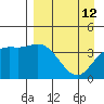Explorer Bay tide chart for Sunday, April 12, 2026