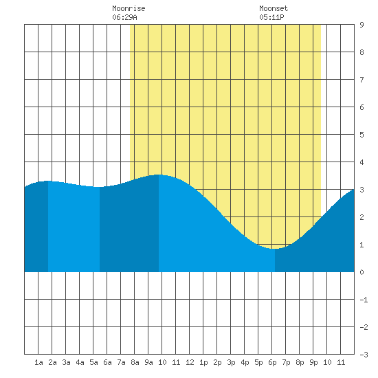 Explorer Bay tide chart for Monday, April 13, 2026
