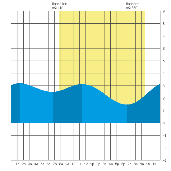 Explorer Bay tide chart for Tuesday, April 14, 2026