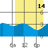 Explorer Bay tide chart for Tuesday, April 14, 2026