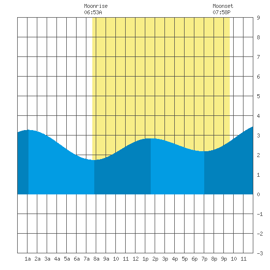 Explorer Bay tide chart for Wednesday, April 15, 2026