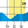 Explorer Bay tide chart for Thursday, April 16, 2026
