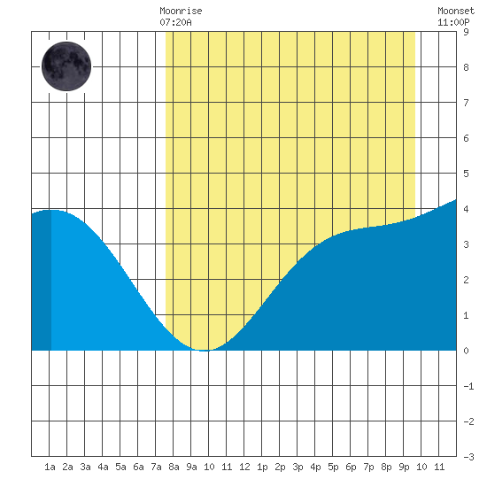 Explorer Bay tide chart for Friday, April 17, 2026
