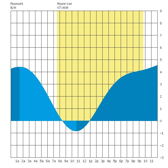 Explorer Bay tide chart for Saturday, April 18, 2026