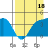 Explorer Bay tide chart for Saturday, April 18, 2026