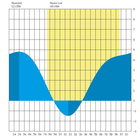 Explorer Bay tide chart for Sunday, April 19, 2026