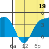 Explorer Bay tide chart for Sunday, April 19, 2026