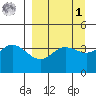Explorer Bay tide chart for Wednesday, April 1, 2026