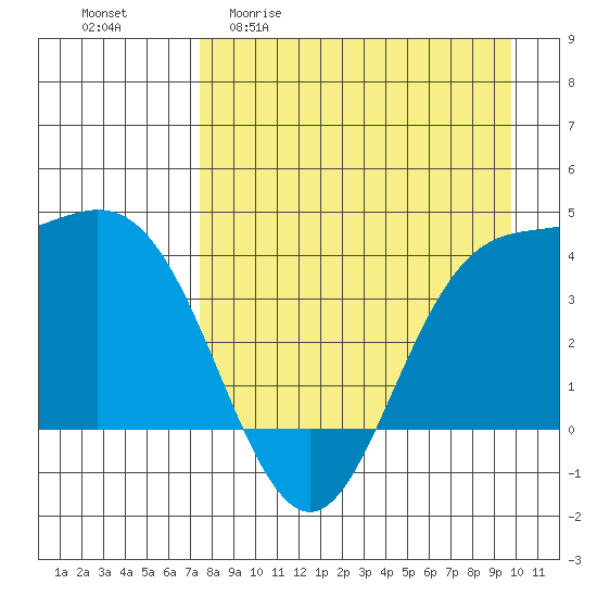 Explorer Bay tide chart for Monday, April 20, 2026