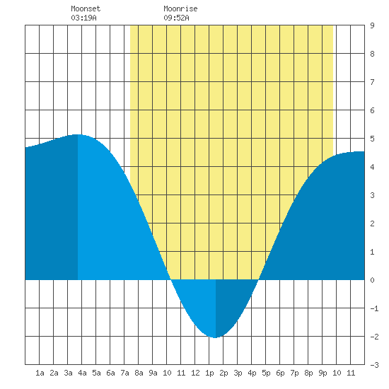 Explorer Bay tide chart for Tuesday, April 21, 2026