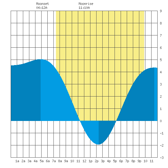 Explorer Bay tide chart for Wednesday, April 22, 2026