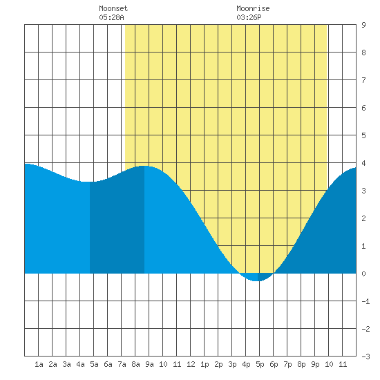 Explorer Bay tide chart for Saturday, April 25, 2026