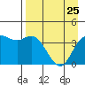Explorer Bay tide chart for Saturday, April 25, 2026